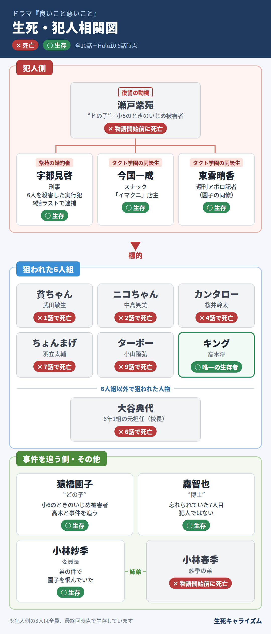 良いこと悪いこと 生死・犯人相関図（犯人側・狙われた6人組・事件を追う側の生死一覧）